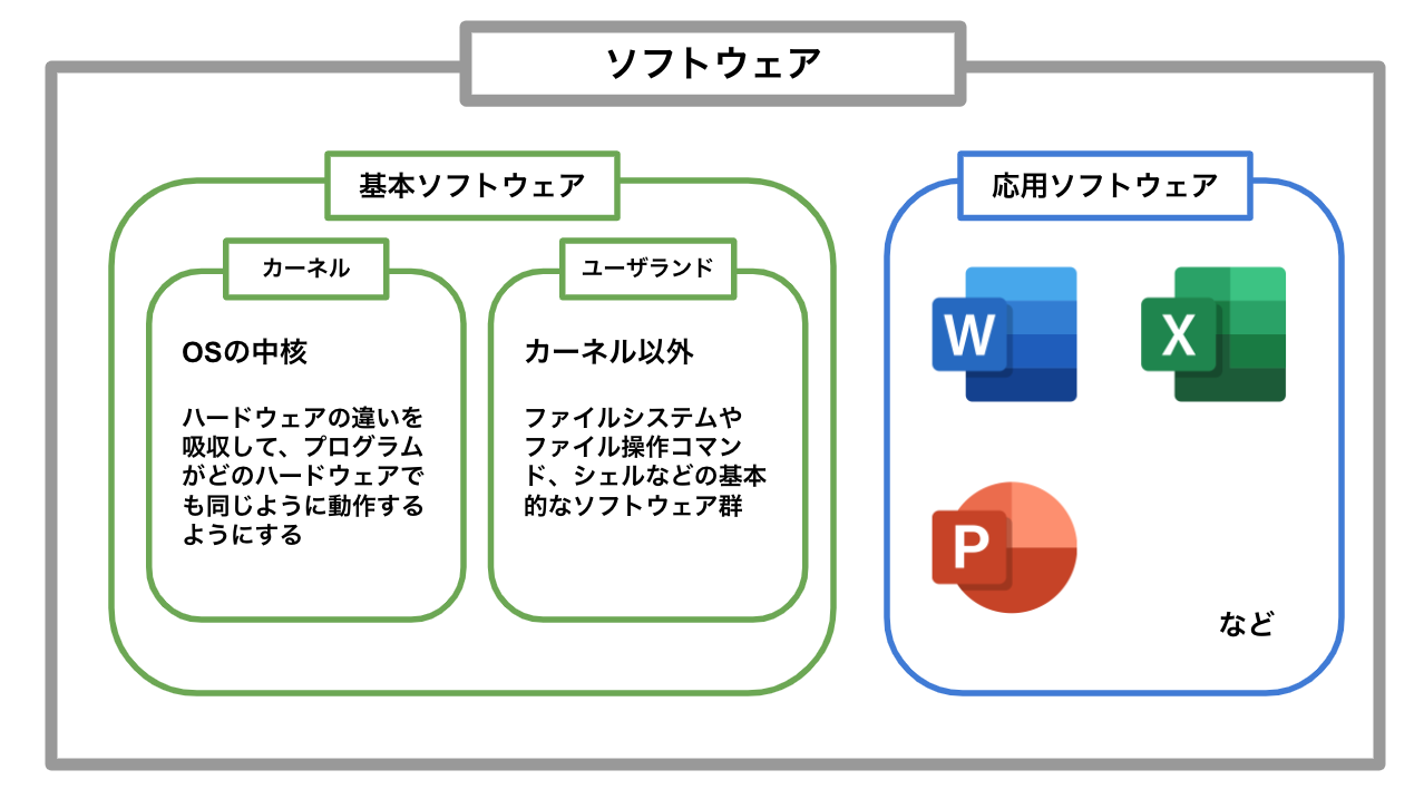 応用ソフトウェアプログラム