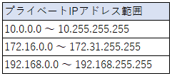 Ipv4 Cidrブロック Qiita