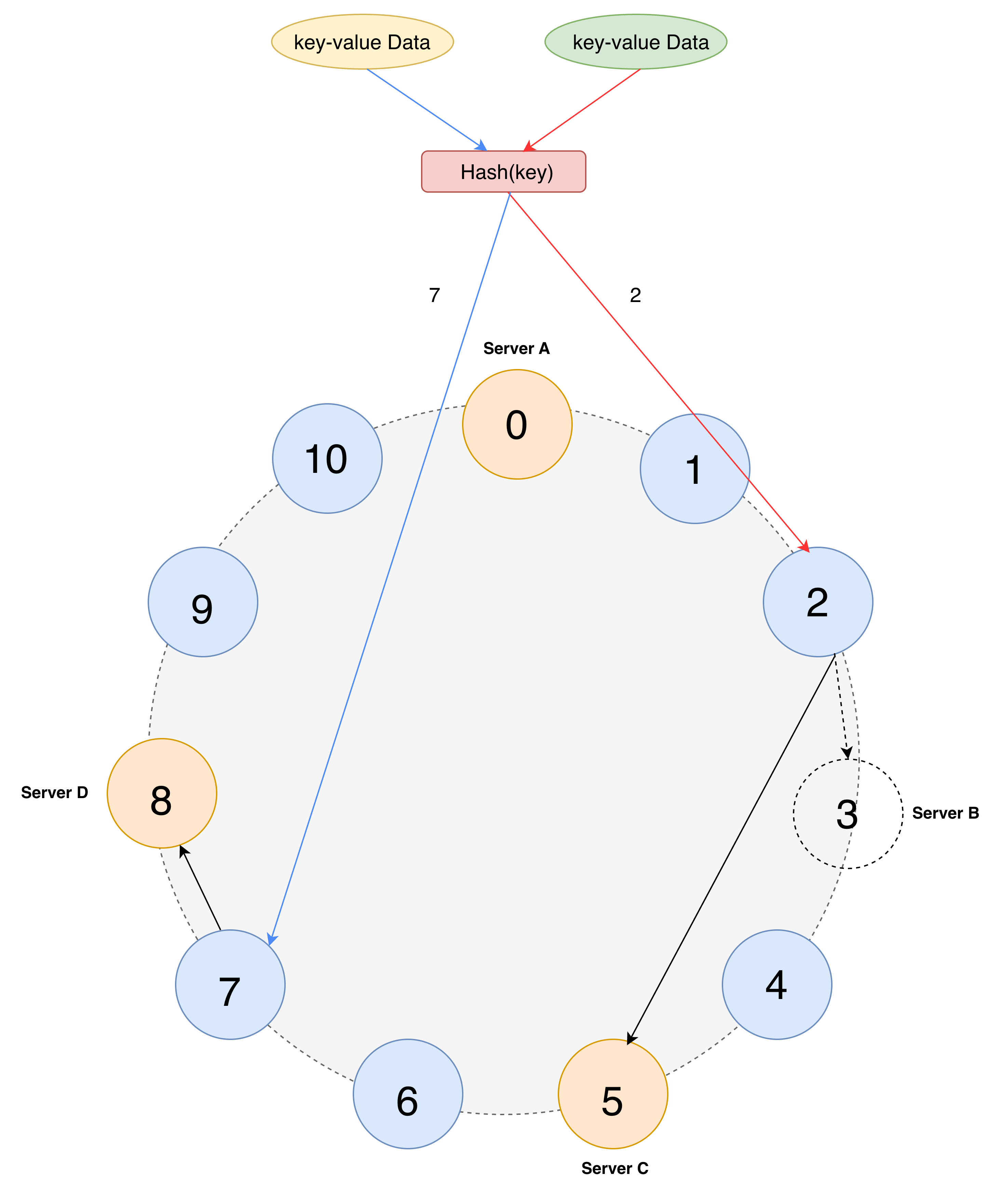 Consistent Hashingについて理解する #Go - Qiita