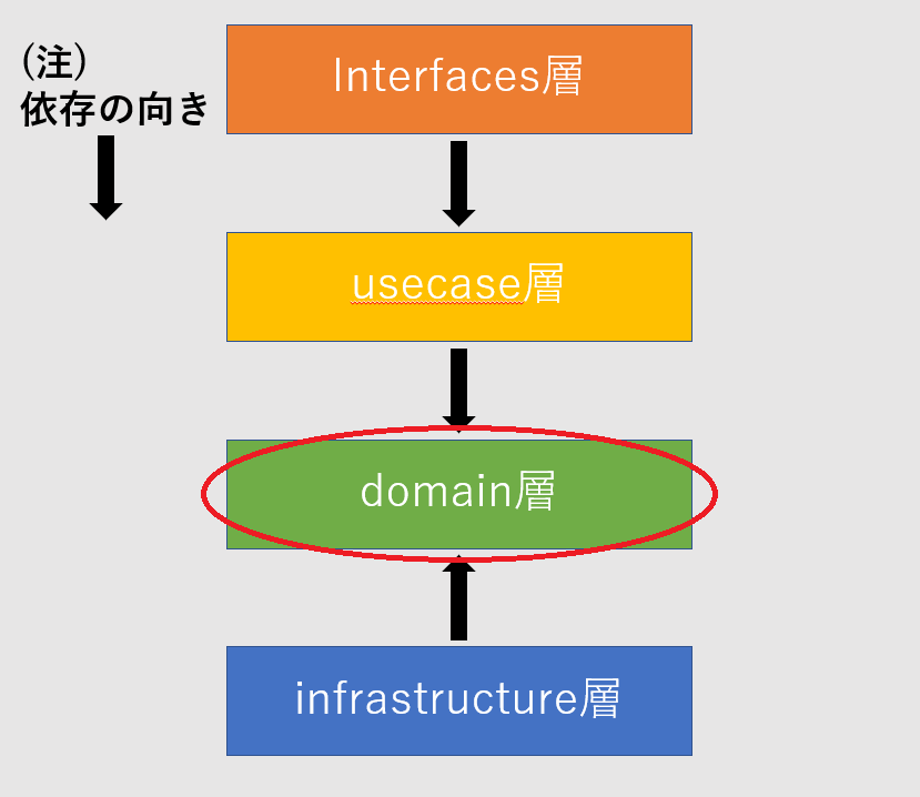 DDDページ 今すぐ「レイヤードアーキテクチャ+DDD」を理解しよう。（golang