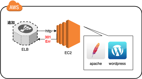 Elbからec2のapacheに対するヘルスチェックが Unhealthy 301エラー になる Qiita