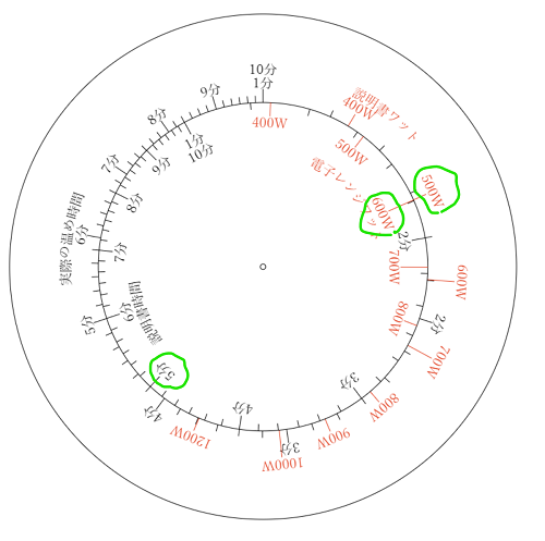 電子レンジの加熱時間を換算する早見表を作りたい #計算尺 - Qiita