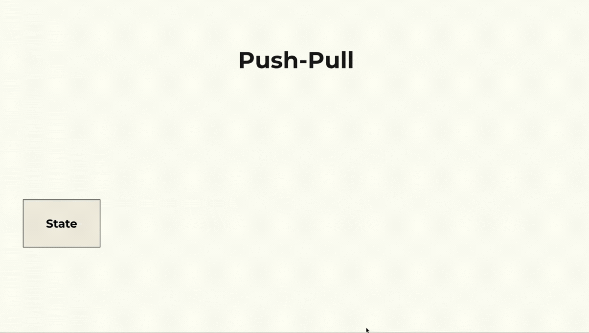 Push-Pullの概要をアニメーション付きでどのように変更がされて通知が来ているのかについてを説明しているスライド。