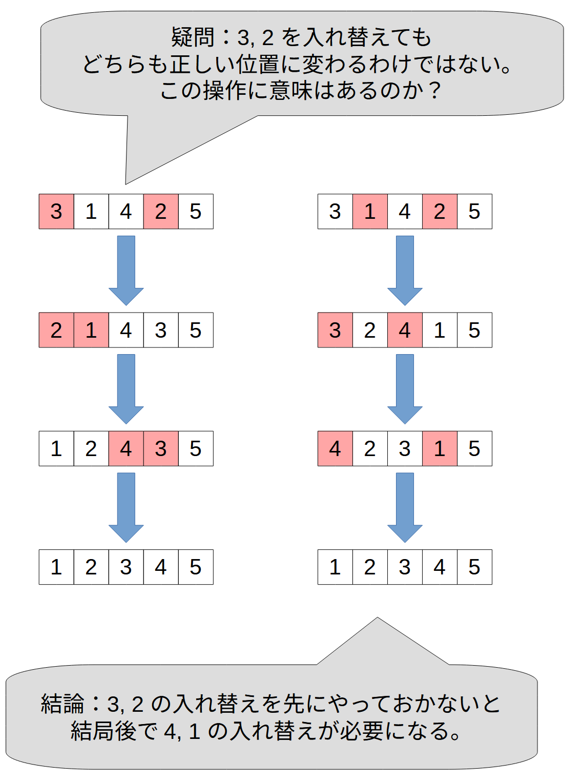 ABC436E - Minimum Swap を Python で解いた #AtCoder - Qiita