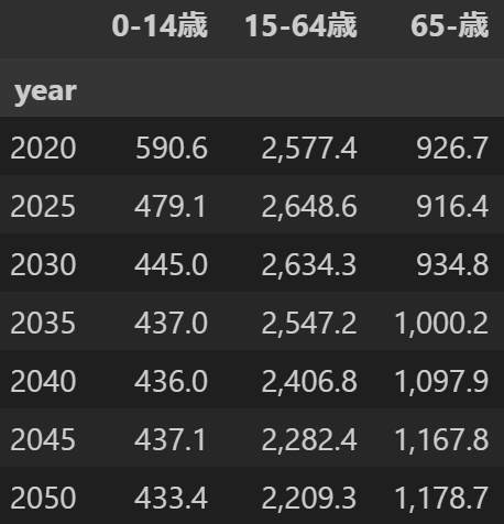 不動産情報ライブラリ]Pythonを使用した不動産情報の可視化