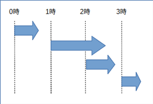 書籍感想 Data Engineering Design Patterns - 第6章 データフロー