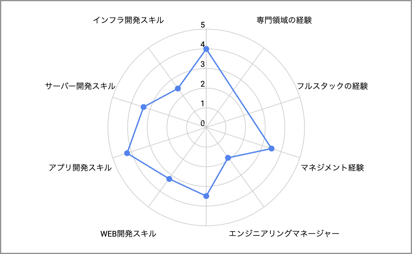 マトリックス型組織で開発部と開発ユニットを管理することになった1年