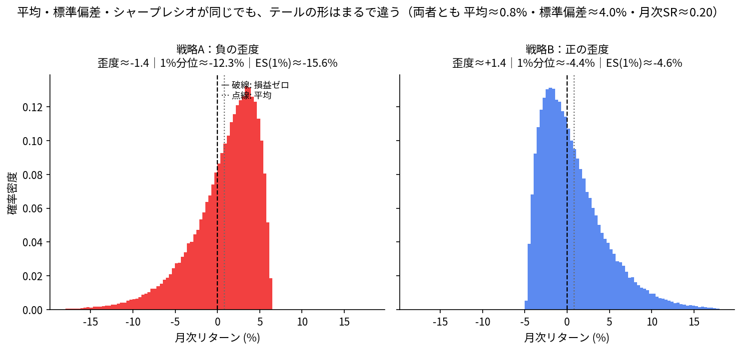 same_sharpe_different_skew (3).png