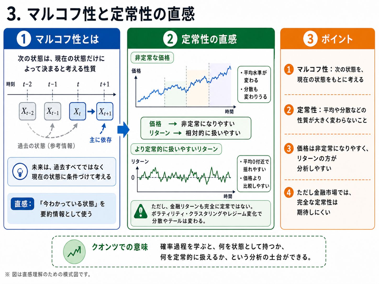 クオンツトレード入門者のための確率過程――価格予測ではなく、分布