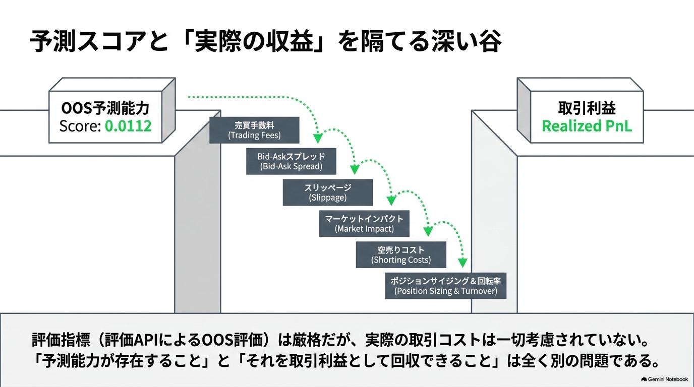 金融市場におけるAI予測の限界 — 「微弱な予測可能性」をどう収益に
