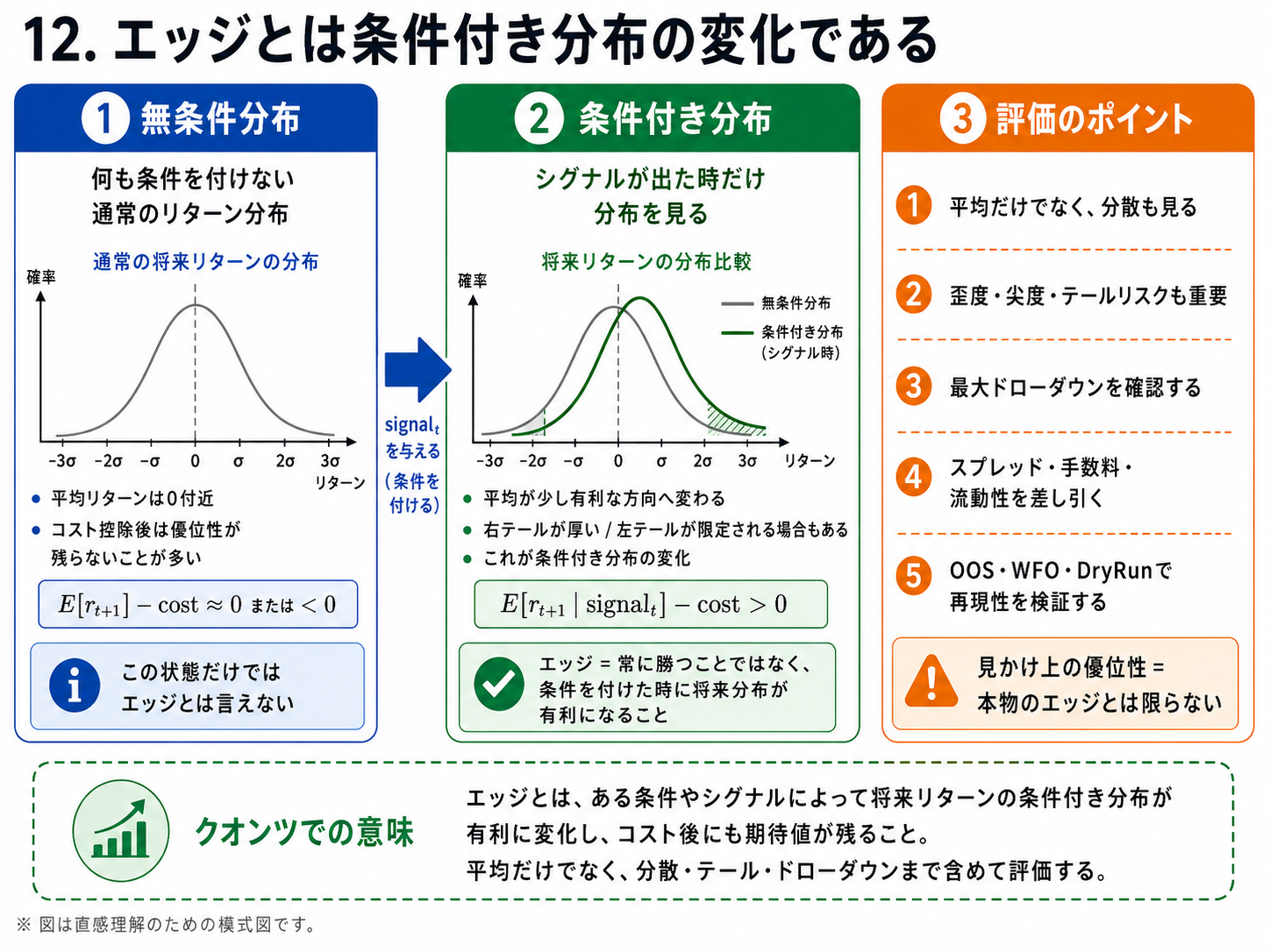 クオンツトレード入門者のための確率過程――価格予測ではなく、分布