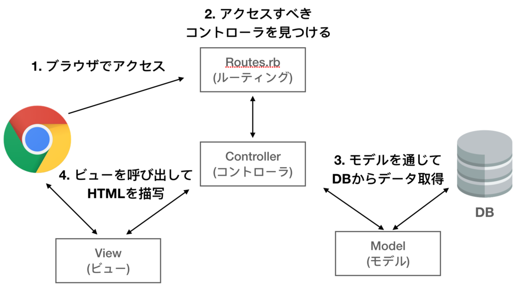 Ruby on Rails 画面表示 #初心者 - Qiita