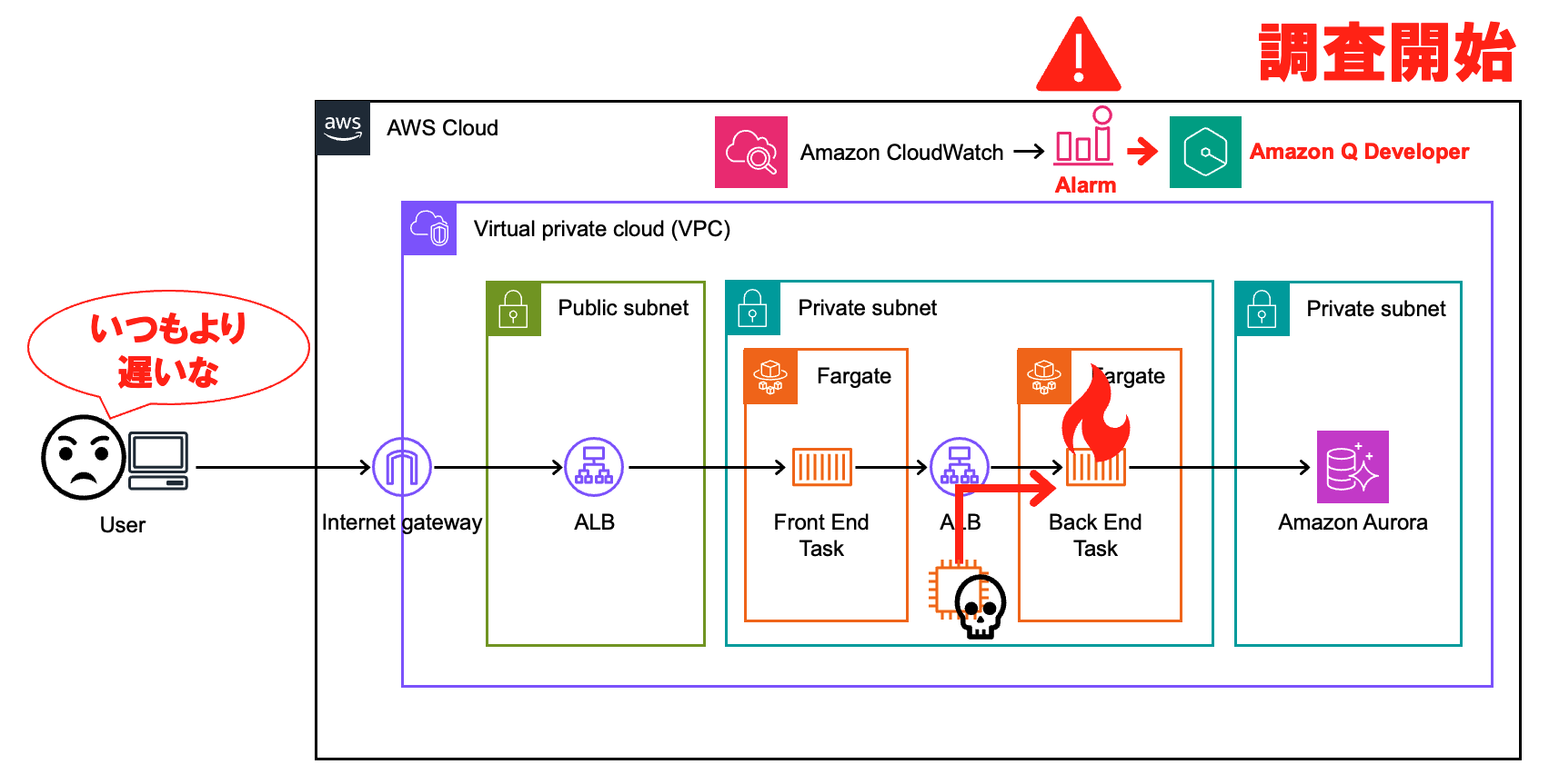 Amazon Q Developer Operational Investigations とこれからの