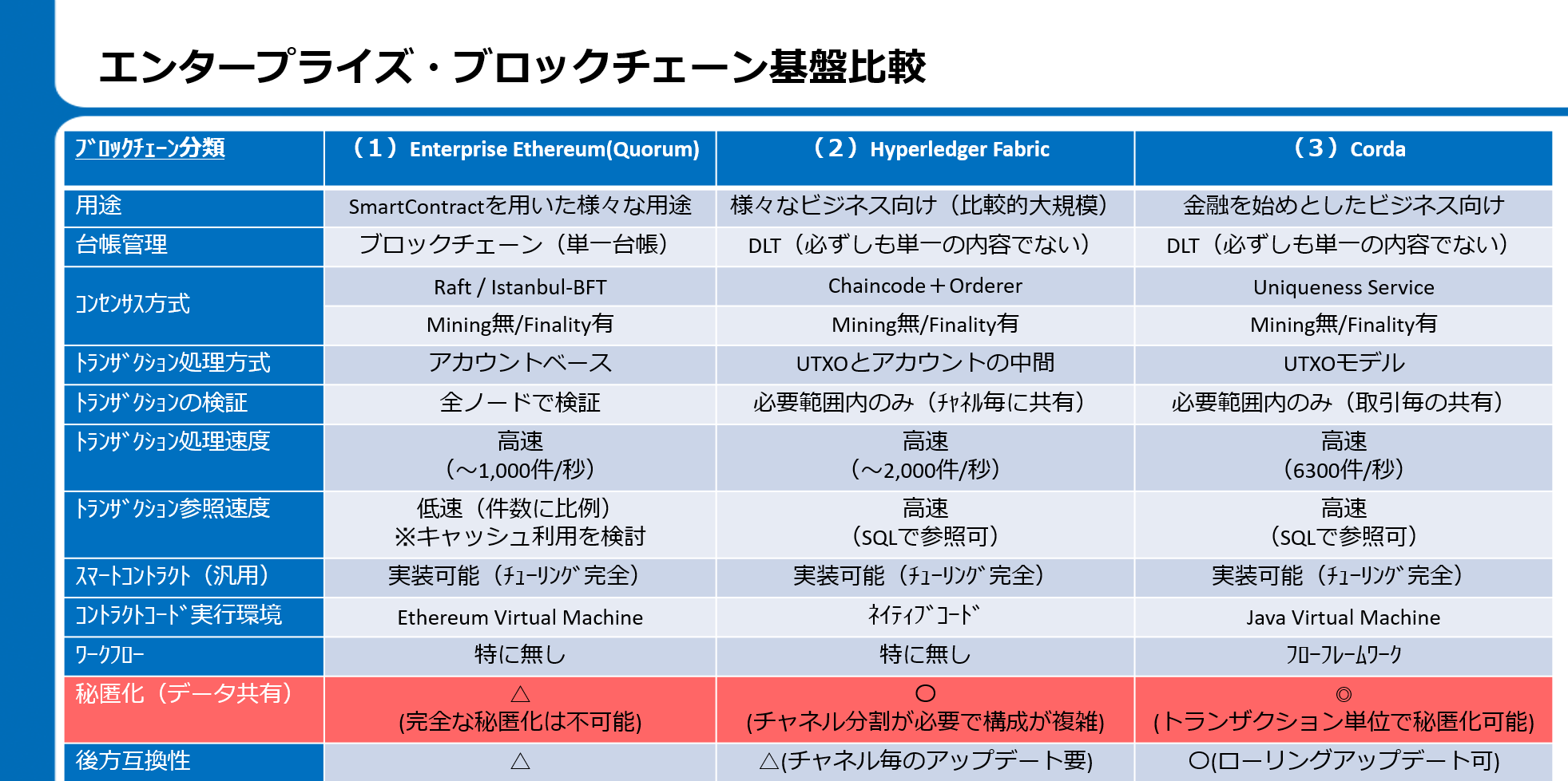 株式会社シーエーシー）次世代DLTによるシステム開発ポイントについて #ブロックチェーン - Qiita