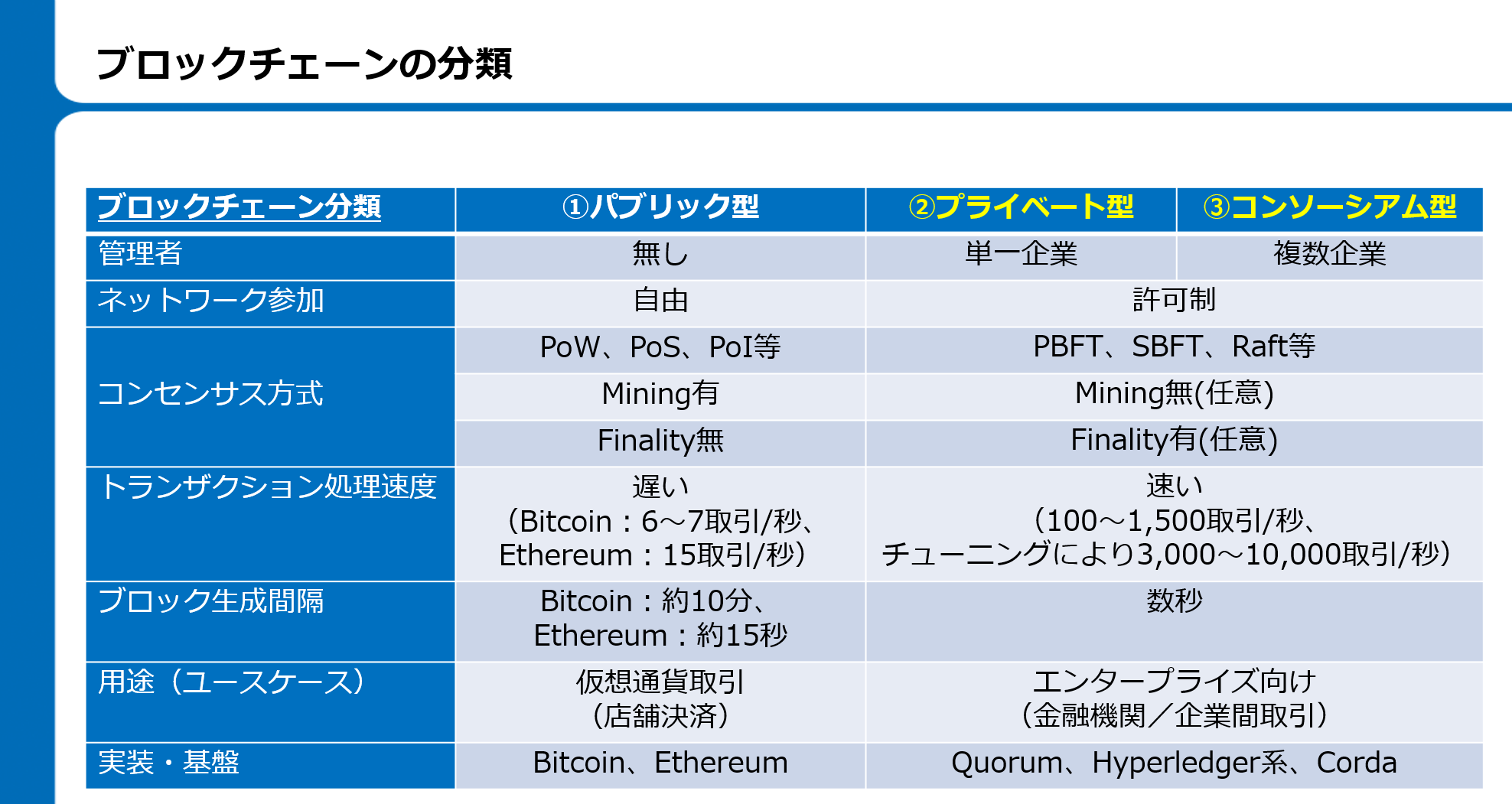 株式会社シーエーシー）次世代DLTによるシステム開発ポイントについて #ブロックチェーン - Qiita