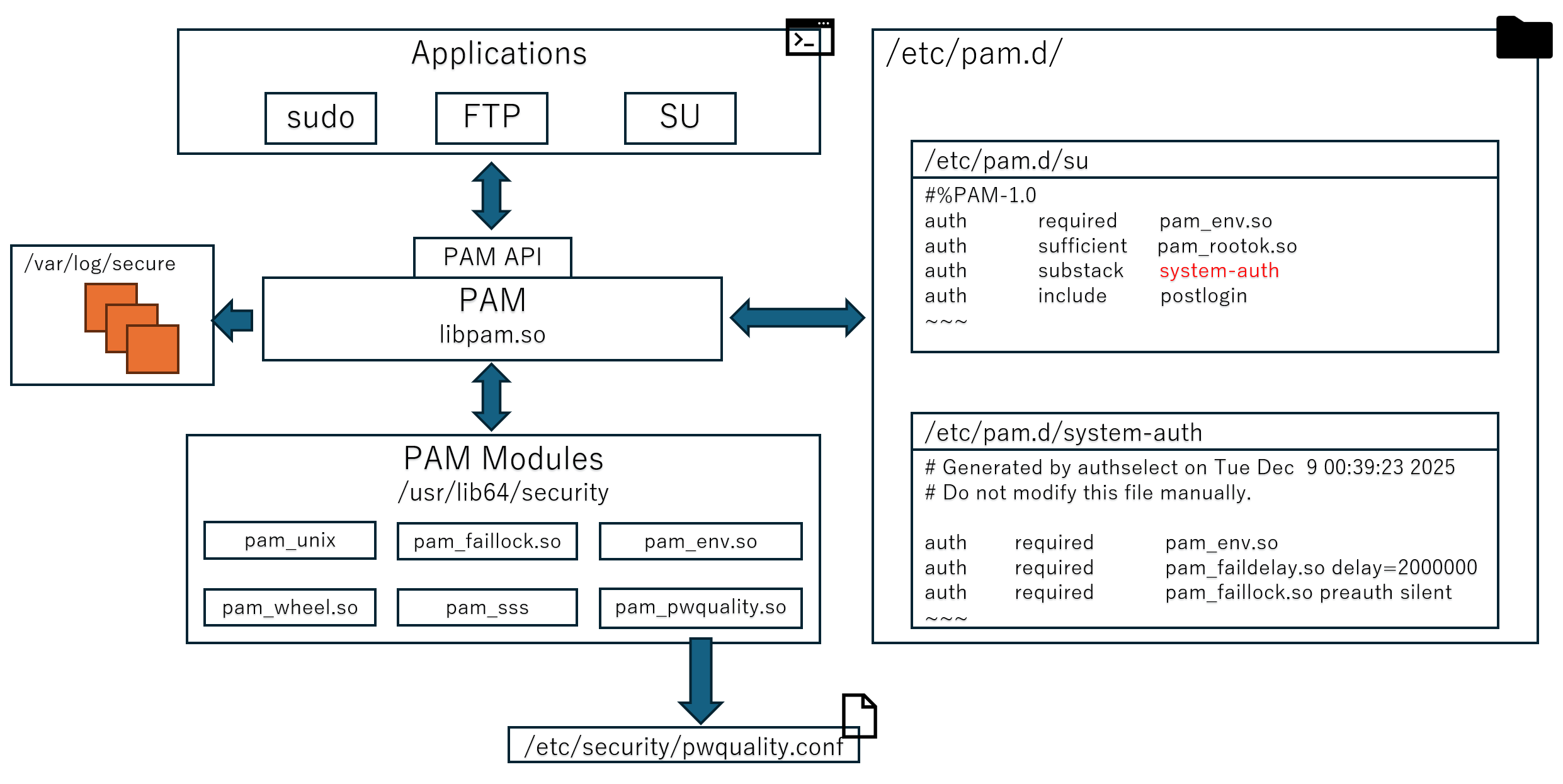pam様 確認ページ PAM(Pluggable Authentication Modules) 入門 ~ 今更聞けない ~ #Linux