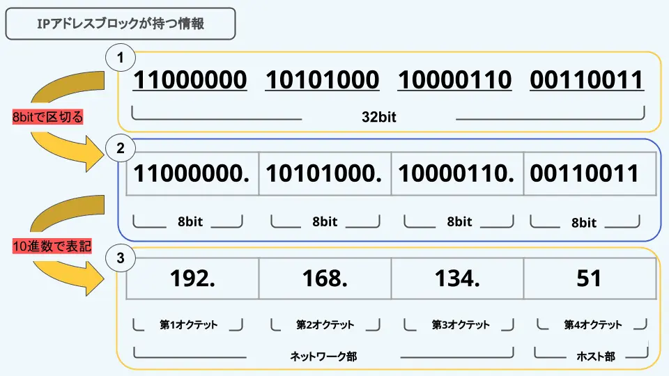 IPv4アドレスまとめ 基礎知識とアドレス管理の発展 #Network - Qiita