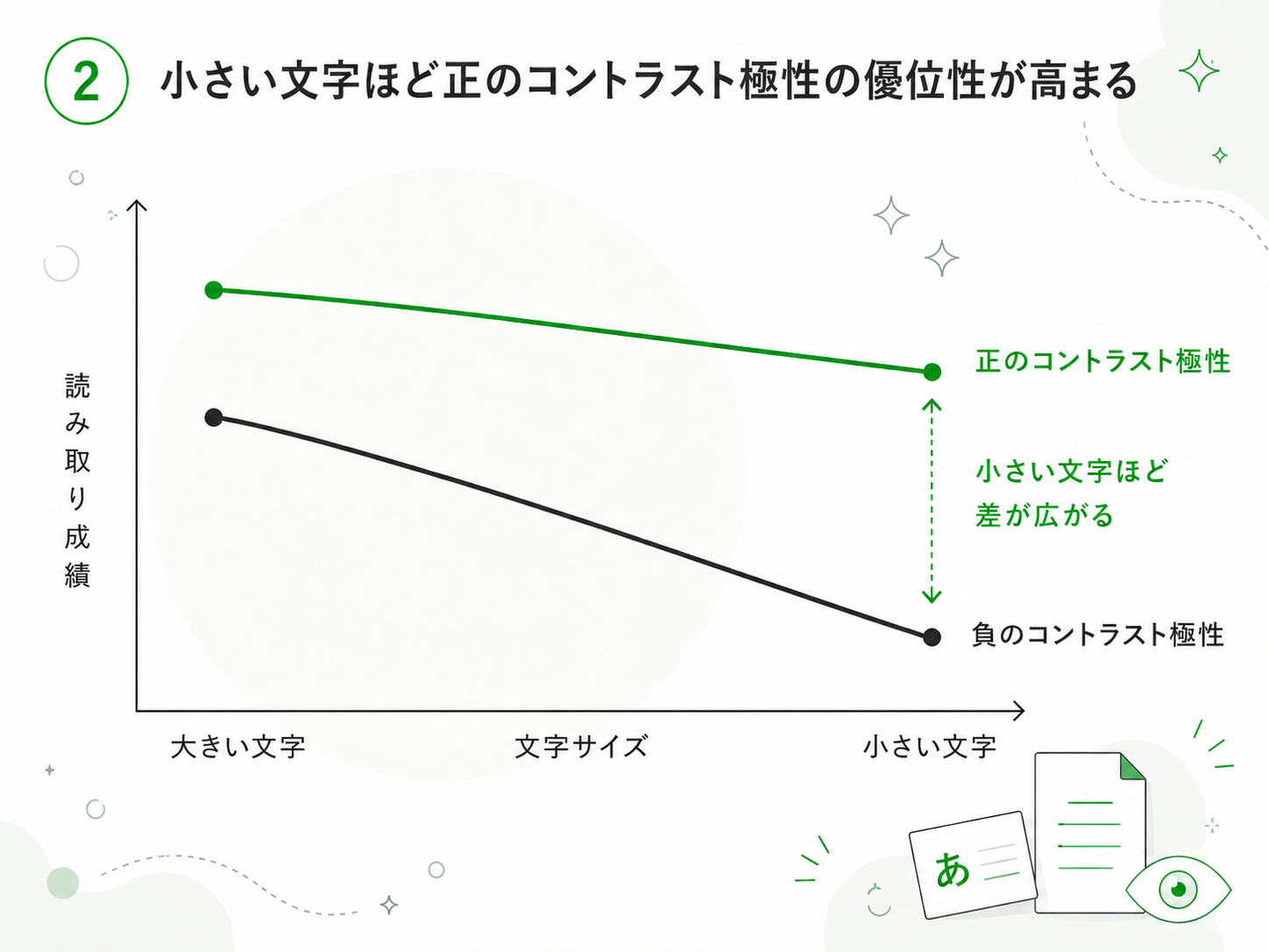 2. 小さい文字ほど正のコントラスト極性の優位性が高まる
