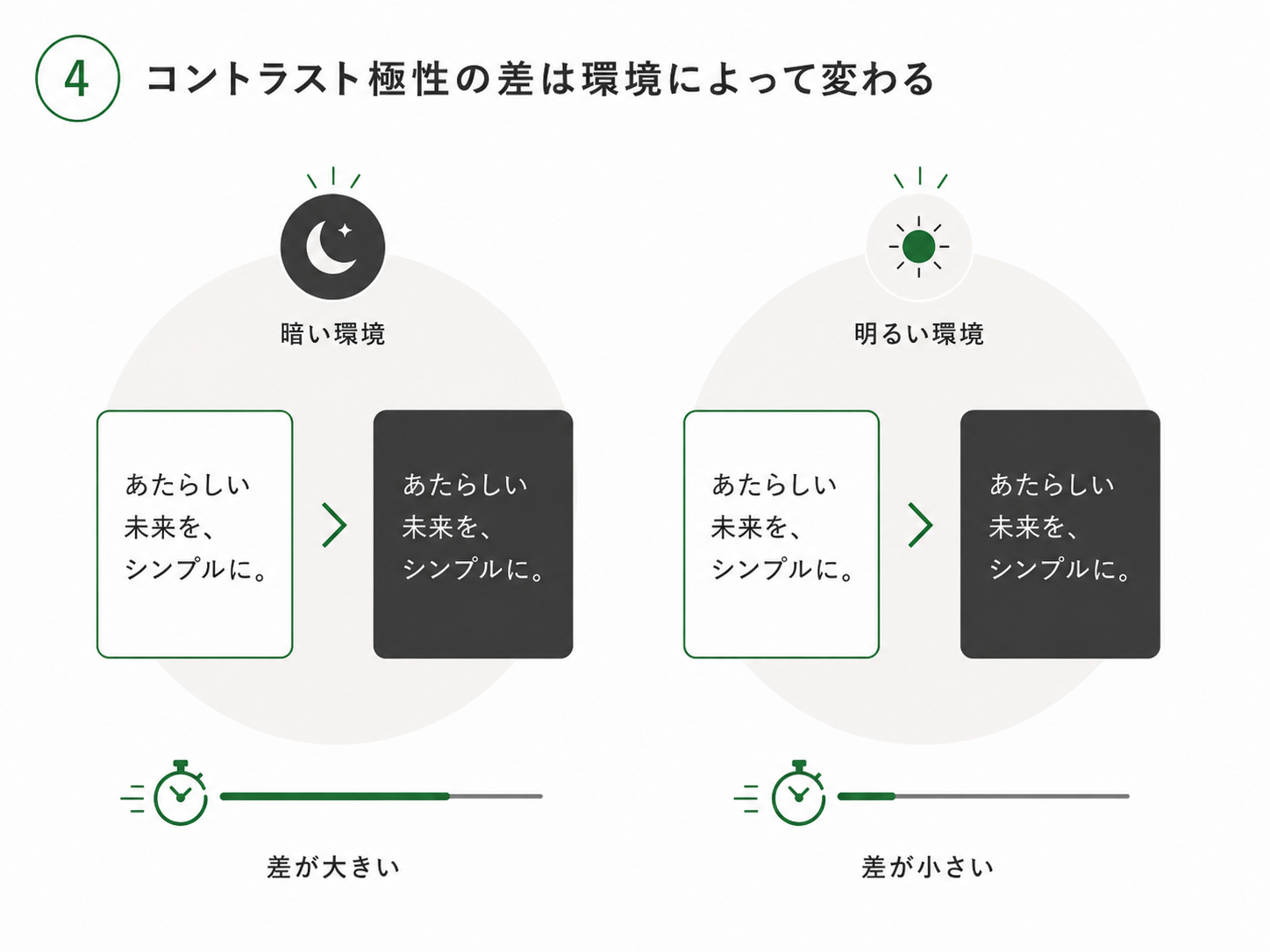 4.コントラスト極性の差は環境によって変わる