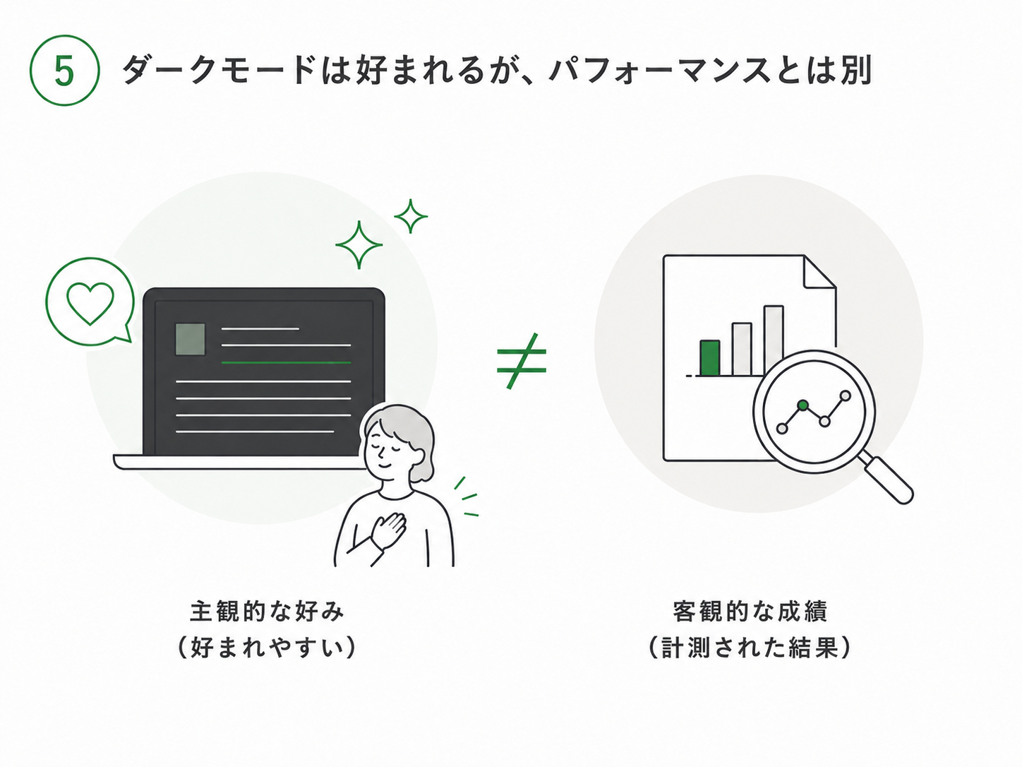 5. ダークモードは好まれるが、パフォーマンスとは別