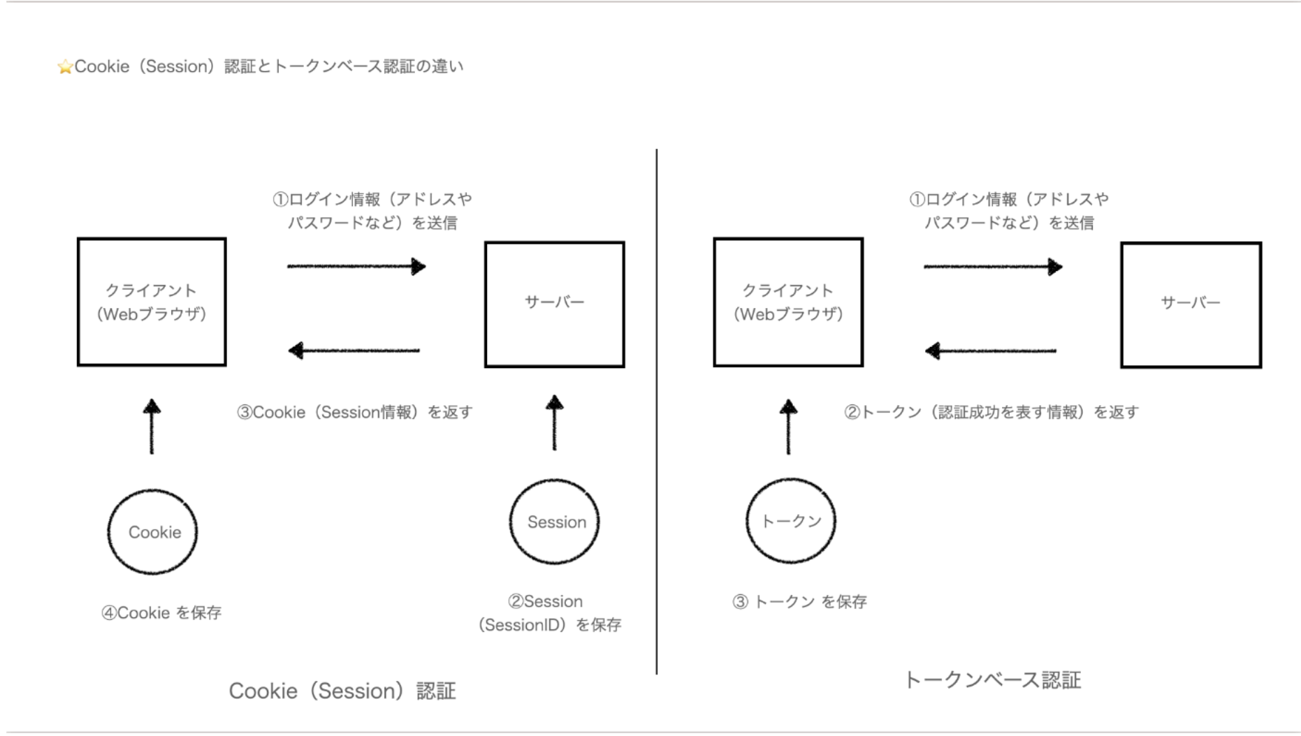 JWT認証を体系的に理解する #初心者 - Qiita