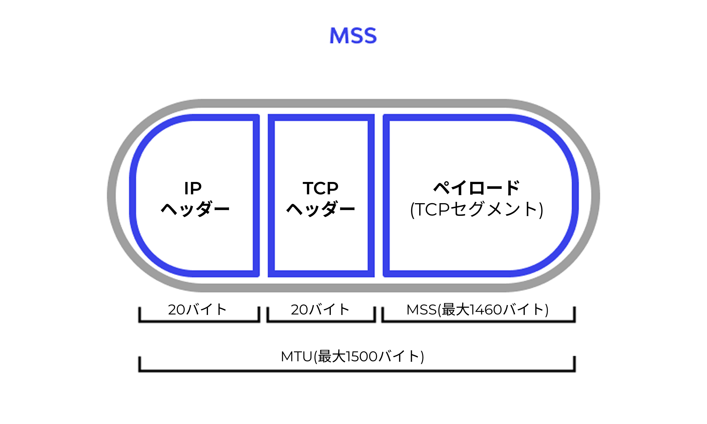 MTUとMSSの意味を知る #Security - Qiita