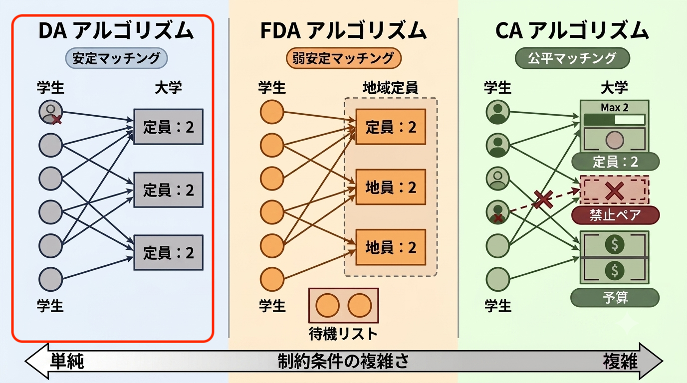 実装編】マッチング理論〜DAアルゴリズム〜 #Python - Qiita