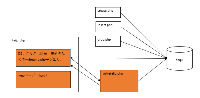 magonote_ojiisan.p
「独学エンジニア」レッスン1
# レッスン1
今回はレッスン1にて学習したことになります。
## 学習するにあたって目指すゴール
このサービスでの目指すべきゴールは「エンジニアとして自走できるレベルで就職する」ことです。
僕はありがいことに既に就職しており、現場にも参加させていただいているので今回は「エンジニアとして自走しスキルアップすること」をゴールにします。
### そもそも自走するとは
①自己学習を継続できる
②課題に対して自分なりに調査し解決できる
③障害や問題が発生した際に最低限の対応ができる
これら3つのことが自走できるの定義らしいです。このコラムの中で、一番共感したのは「プログラミングの文法を学んだもののそれをどのように使用していくか」のスキルがないということです。これを聞いてものすごく頷きました。
自社研修や就職前のプログラミング学習でも写経や文法の勉強ばかりでそれをどのように使っていくのかを全く学ぶことができませんでした。その為、参画しても自分にはなにもできないという現実が待っていました。## 受講後になっていたい姿
このコラムでは目標を具体的に書き出すこ
「独学エンジニア」での学習を始めました
# 自己紹介
初投稿ということで、まず初めに僕の超絶簡単な紹介をさせていただきます。
・某市私立大学の文系卒
・23歳(2024年2月時点) 男
・趣味と言えるほどの趣味はなく、休日は街ブラ/古着屋・リサイクルショップ巡りをしておりドラマバラエティ音楽は平成以前に作られたものが好きです。# 経緯
さて本題。
今回山浦清透さんの「独学エンジニア」で学習を始めようと思った経緯ですが、
僕は2023年4月に新卒未経験でSierの企業に就職し、そこで2か月半ほど自社研修を受け、とあるWEBサービス開発の現場に参加させていただいています。この業界は毎日学習をしてスキルを身に着けていかなければ生き抜いていけないと知っていながらも現場に参加後は何かと理由を付けたりサボってしまい自己学習はほとんど0に近いものでした。
そんなこんなで特に技術力が上がるわけでも無くヒューマンスキルが身につくわけでも無くあっという間に1年が経ち、自社の査定面談(この面談で来季の給与が決まる)で何もアピールすることができず撃沈しました。
さすがにこのままでは自分がクソ人間になってしまうと思い何か学習に取り掛かろ
【PHP/MySQL】クッキーをWebサイトに食べさせる。
前回の記事で、SQLを組み込んだホームページを全世界に公開しました。
そのあと、まだ試しておく事が沢山ありますので、順次対応します。
本日はクッキーの設定です。
前回の記事のソースを修正していきます。https://qiita.com/ishikawaryou/items/938e14ad5cd7c4c2dfd5
# 1.イメージ
taiju.php、writetaiju.phpの2つのソースを修正します。
![image.png