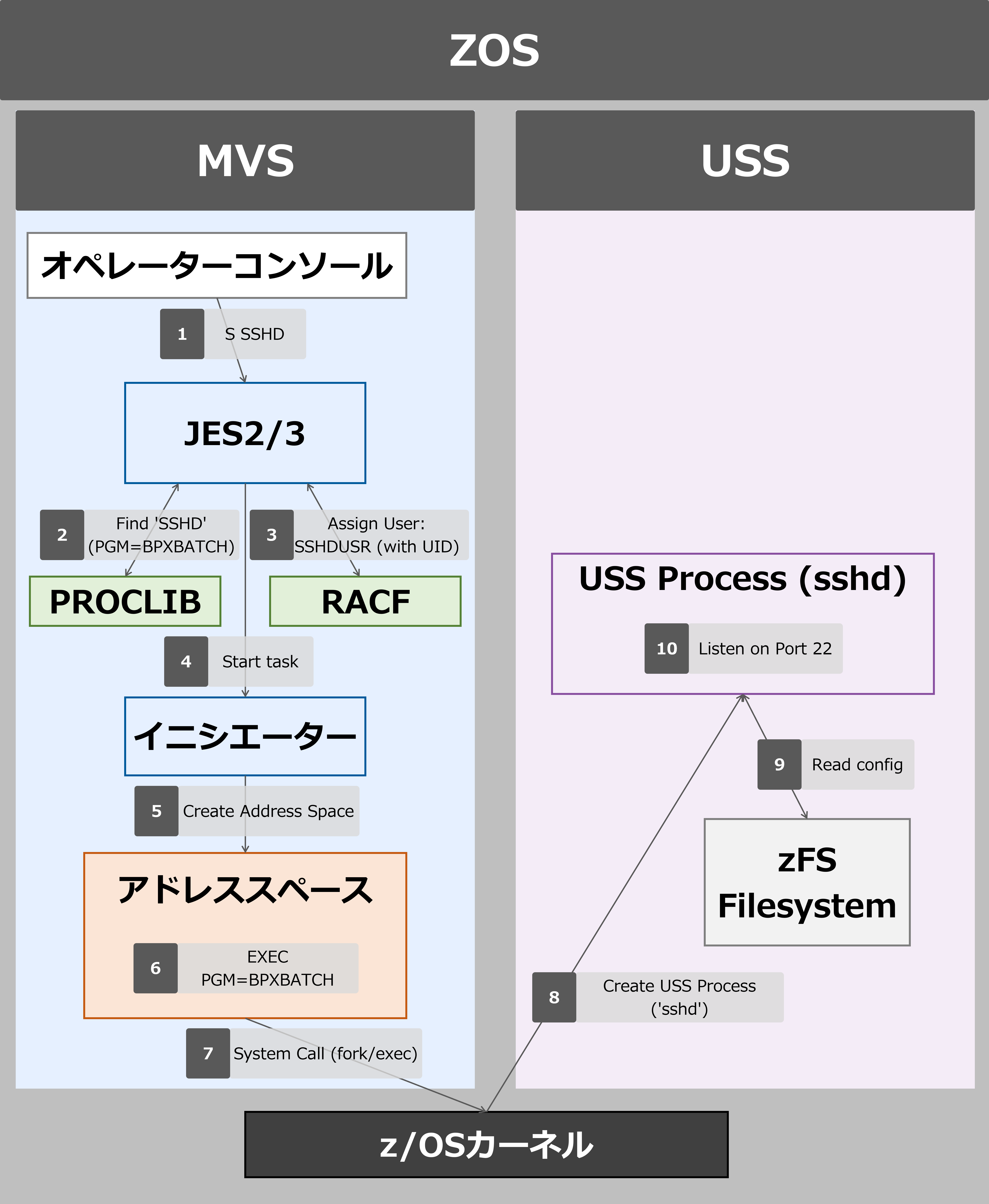 z/OS】USS（UNIX System Services）とは？ZFS、BPXPRMの役割を解説