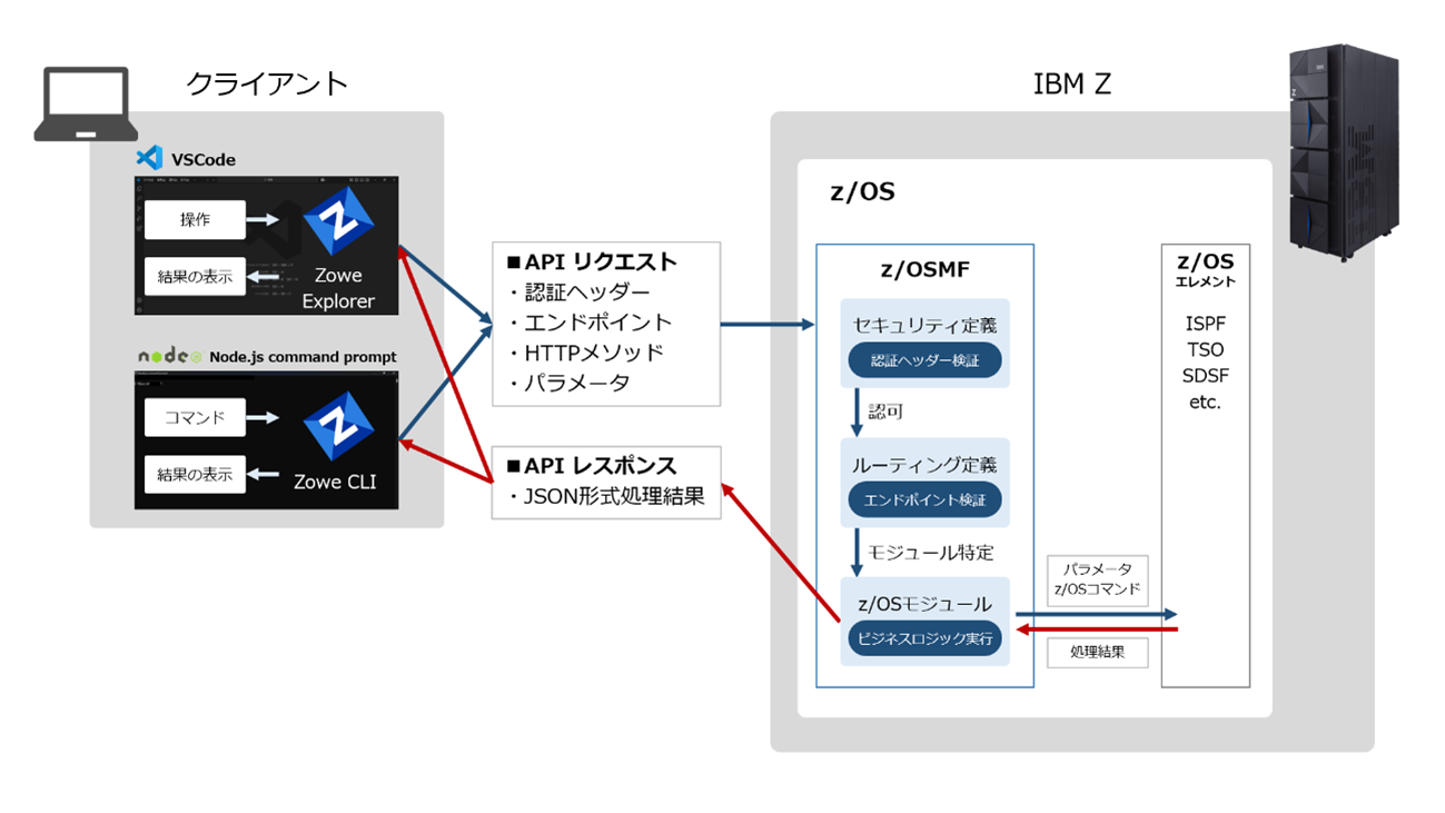 VSCodeでz/OSを操作するためのAPI連携の仕組み：z/OSMFとZoweまとめ #メインフレーム - Qiita