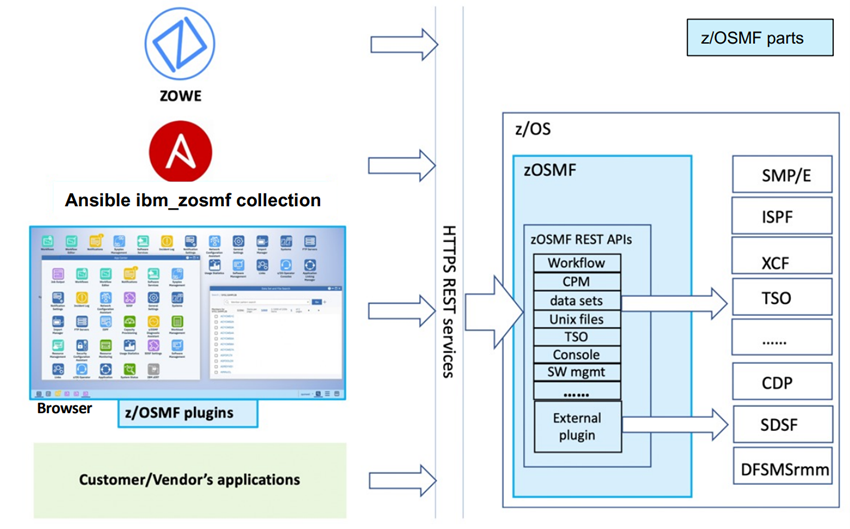 z/OSMF速習：アーキテクチャ、拡張プラグイン、REST APIを理解する #VSCode - Qiita