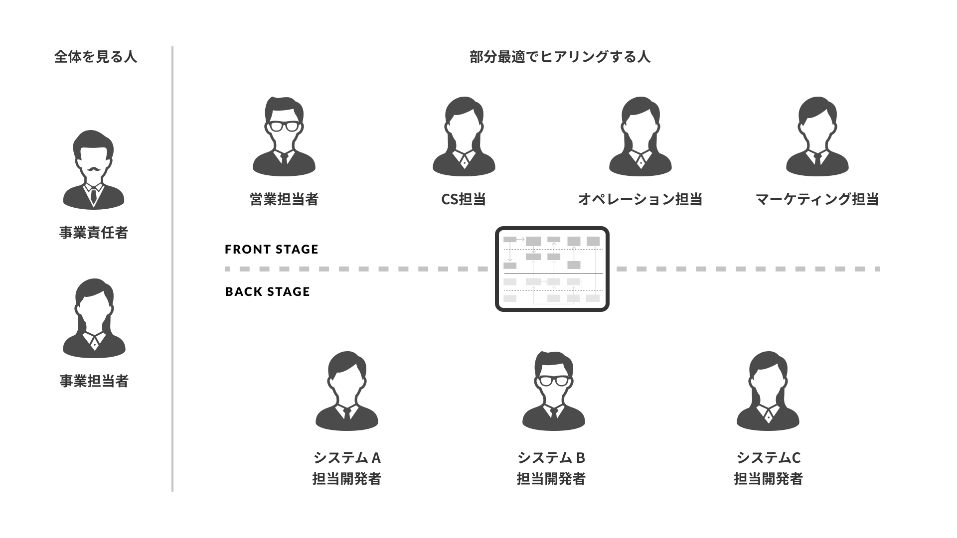 複雑な業務フローの視覚化に最適なサービスブループリントで社内業務フローを整理してみた Qiita