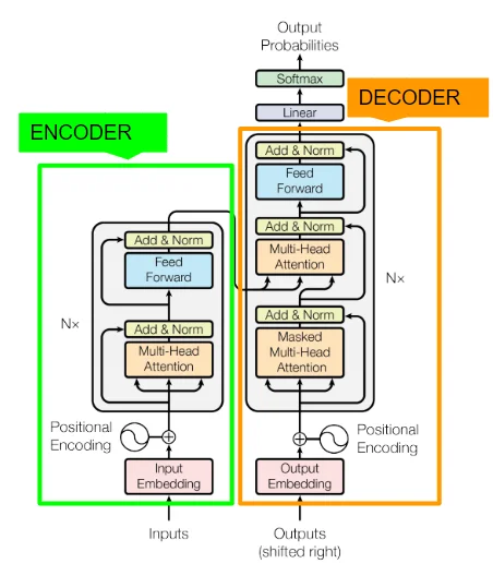 Transformer architecture