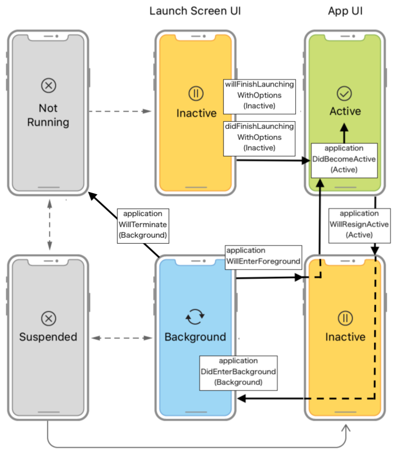 20190606-ios-lifecycle.png