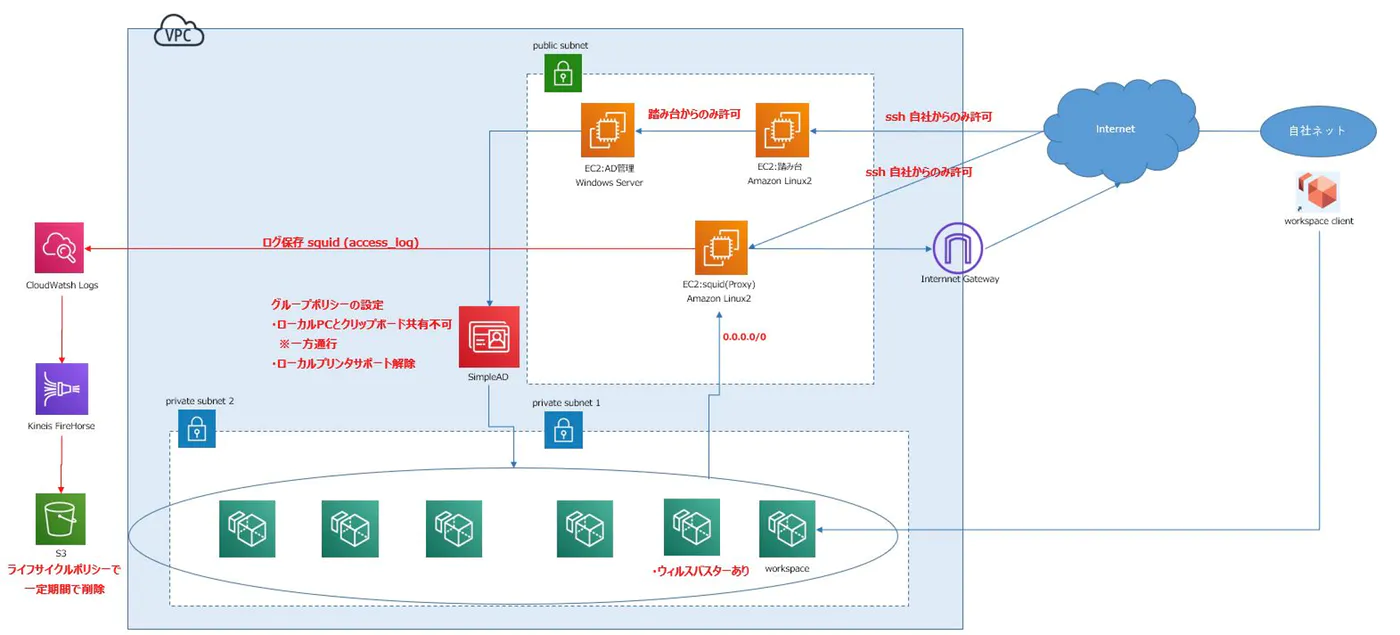 Aws Workspacesを使用して 開発担当者からの情報漏洩を防止したガッチガチの開発環境を作る 2 Qiita