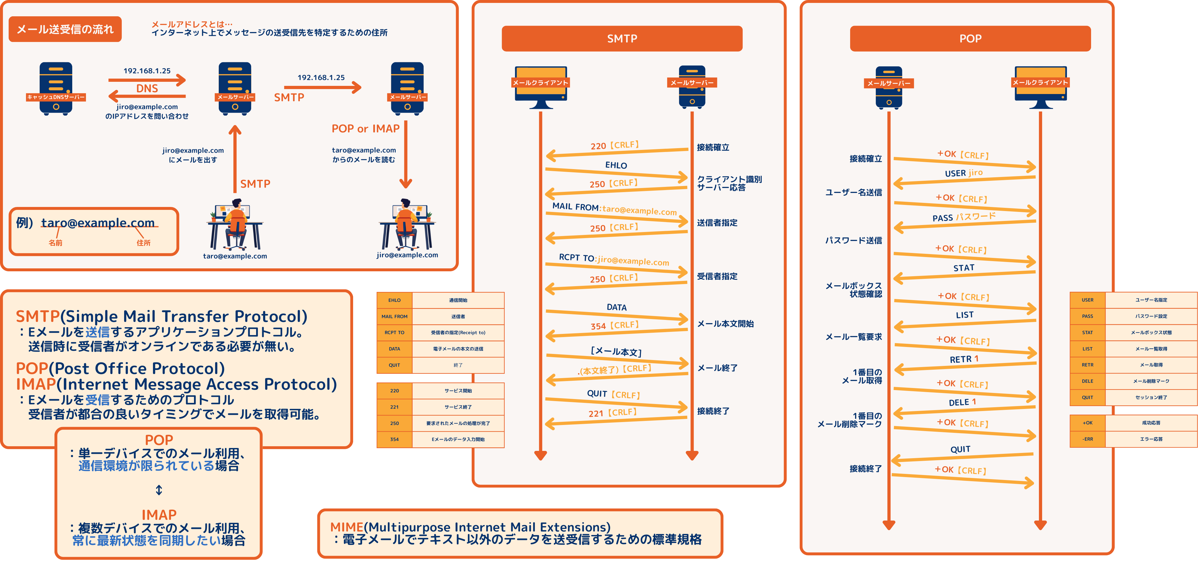 電子メールプロトコル詳説: インターネット電子メールアーキテクチャからIETF標 Amazon.co.jp: 電子メールプロトコル詳説: インターネット電子
