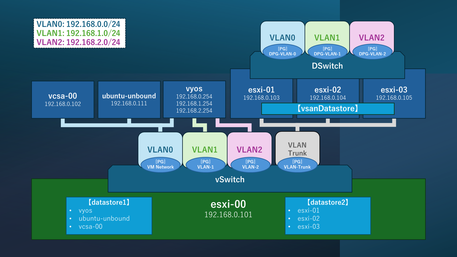 vSphere自宅ラボ構築 6回: Nested ESXiでのvSphereクラスタ構築
