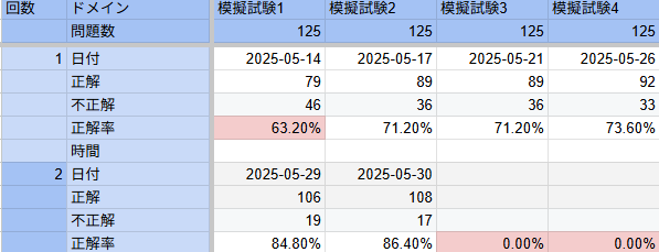 独学】CISSP合格体験記 #Security - Qiita