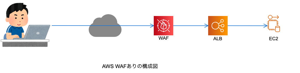 what is aws waf