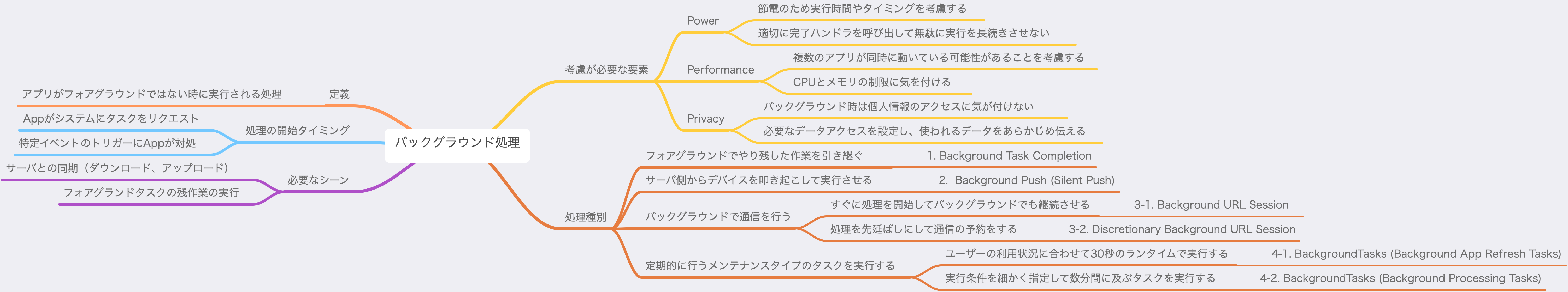 Iosにおけるバックグラウンド処理の全体感 Qiita