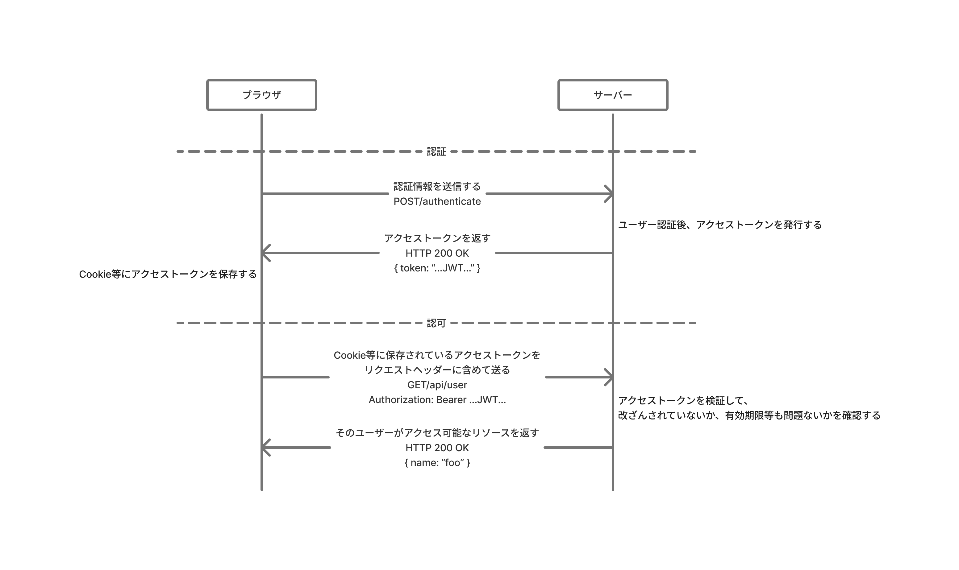 認証認可まわりの用語を整理する #JWT - Qiita