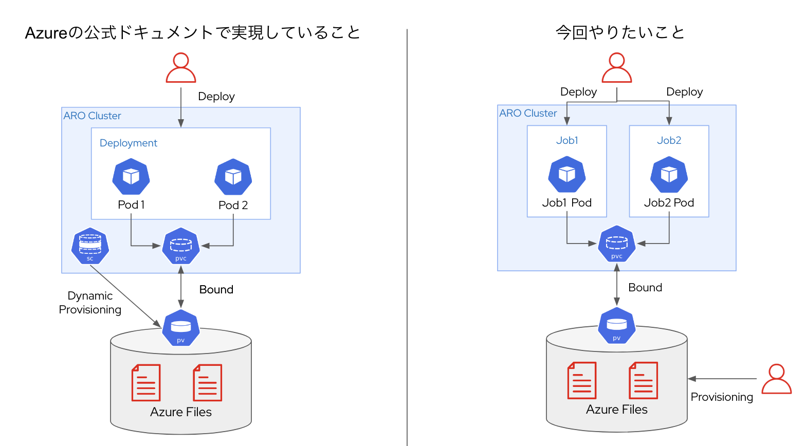 ARO(Azure Red Hat OpenShift)で静的に作成されたAzure Filesを利用する Qiita