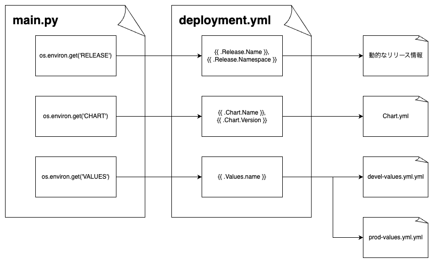 Helm ChartのTemplate機能を使ってみる Qiita