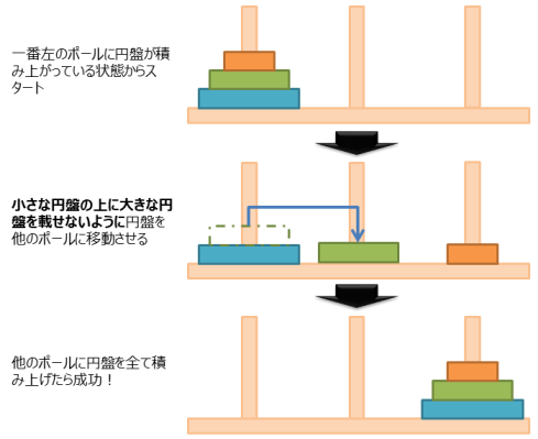 ハノイの塔.png