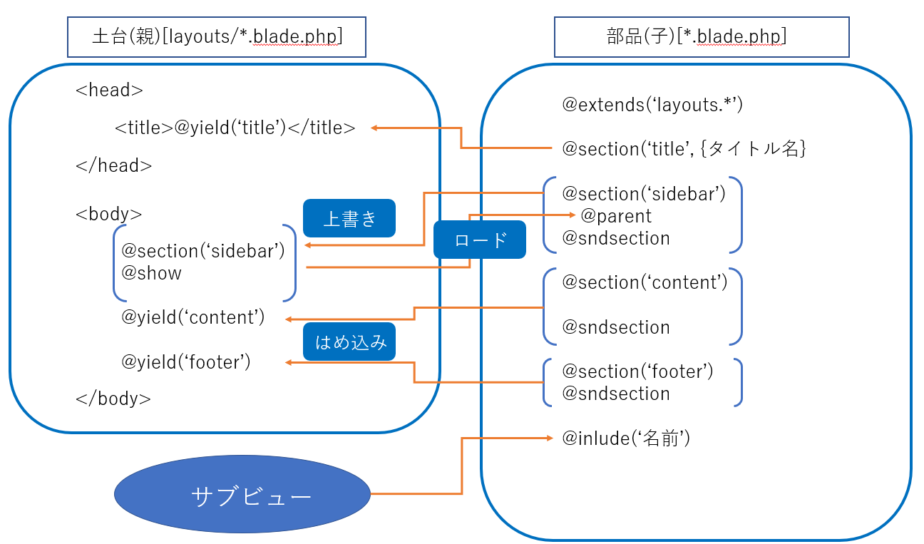  Laravel Create A Layout In Blade 9to5Tutorial
