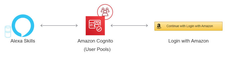 Alexaスキル Amazon Cognito ユーザープール Login With Amazon を使ったアカウントリンクを実装し スキル内でアカウント情報を取得する Qiita