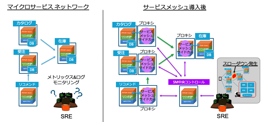 図5 サービスメッシュの役割