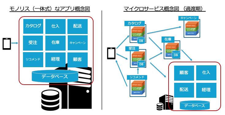図4 モノリスとマイクロサービスの概念図