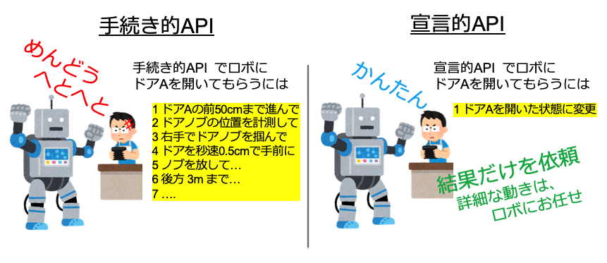 図6 宣言型APIの概念図