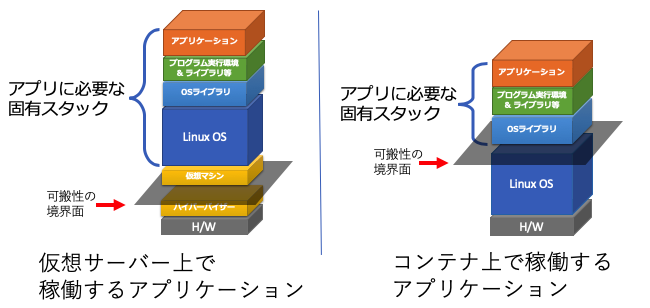 図2 仮想サーバーとコンテナの概念図